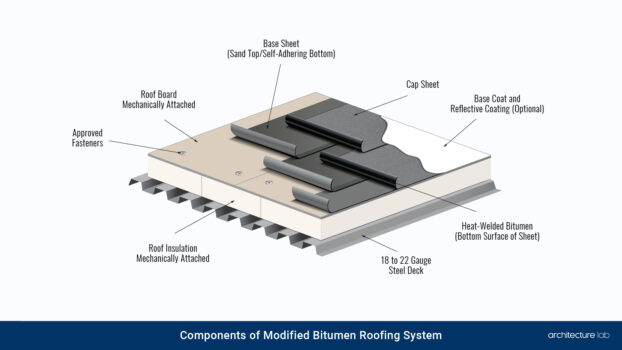 Modified Bitumen Roofing Systems - The Definitive Guide For 2023