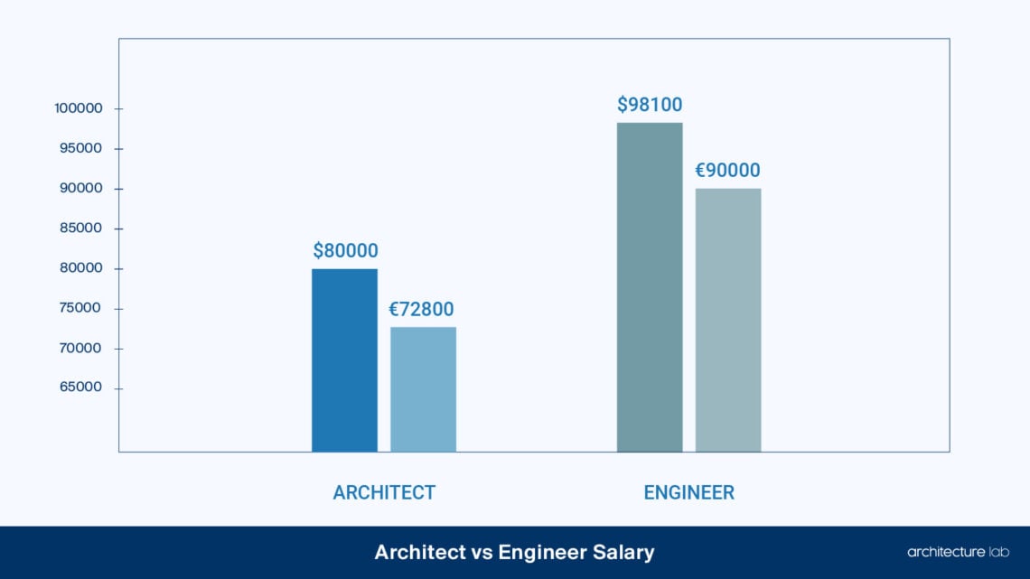 Architect Vs Engineer Salary 1140x641 