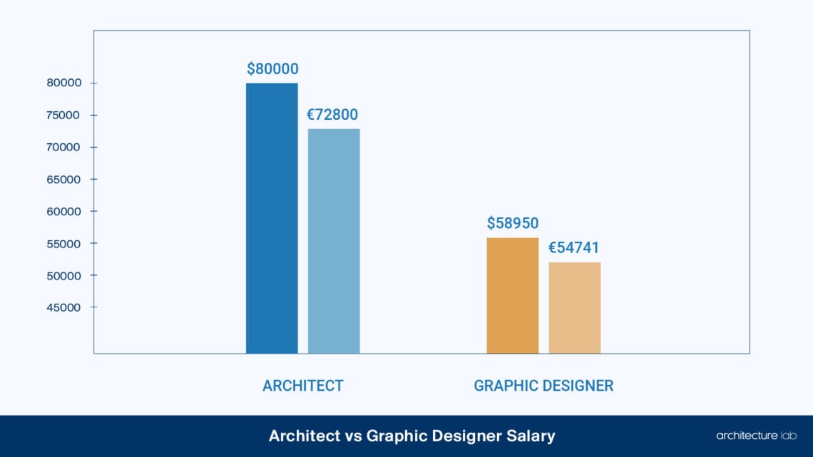 Architects Vs Graphic Designer Differences Similarities Duties   Architect Vs Graphic Designer Salary 1140x641 