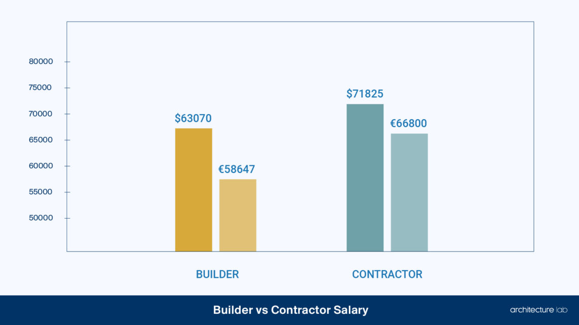 builder-vs-contractor-differences-similarities-duties-salaries-and