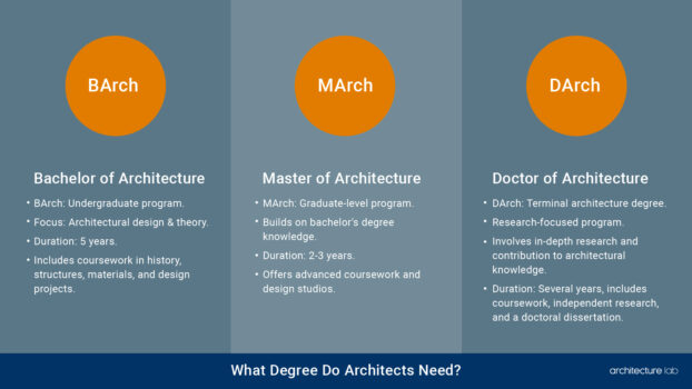 Architect: Studies, Work, And How To Become An Architect?