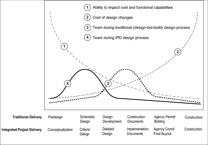 The macleamy curve demonstrates the logic of bringing oaec members together early in the